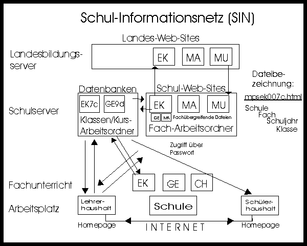 Max-Planck-Schule Kiel, Schulinformationsnetz